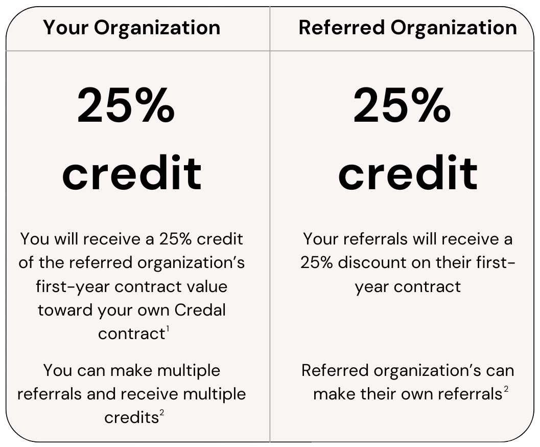 This is a table that explains how Credal’s referral program works. The table has two columns. The left column has a small cell with the text "Your Organization" in a bold and bigger font. Below that, there is the text "25% Credit" in bold and bigger font. Below the text, there is a subtext explaining the credits you can receive and how many times you can make a referral. The right column is similar to the left column that says "Referred Organization". Below that, there is the text "25% Credit" in bold and bigger font. Below the text, there is a subtext similar to the left column explaining the credits the referred organization can receive and how many times they can make a referral.