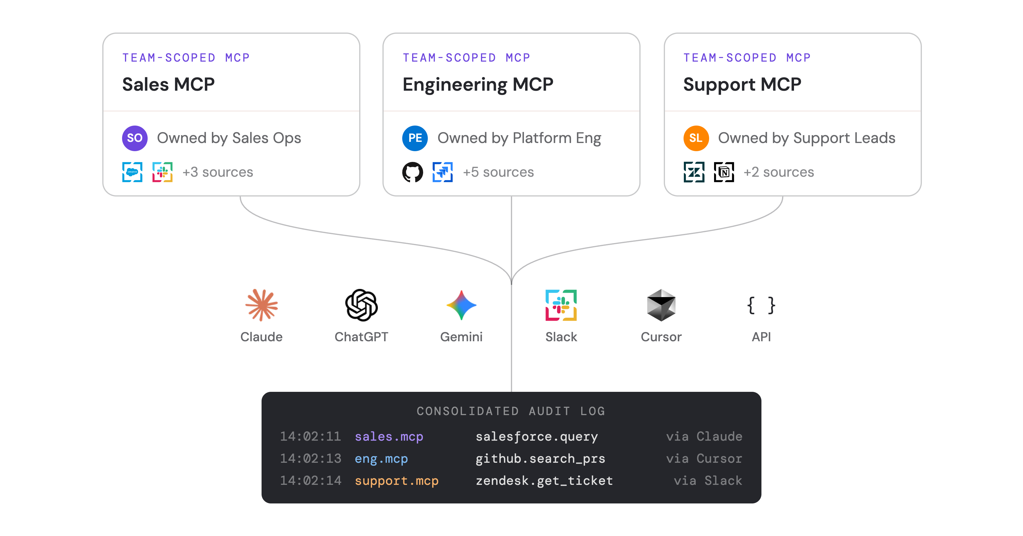 Headless MCPs for your team